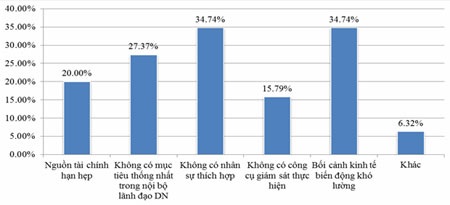 Chỉ báo nguy hiểm của tình trạng "xin - cho" - 2 Biểu đồ: Thách thức lớn nhất của doanh nghiệp khi quyết định tái cấu trúc