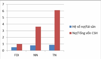 Hệ số vay nợ của các doanh nghiệp VNR500 theo loại hình sở hữu (Nguồn: Vietnam Report)