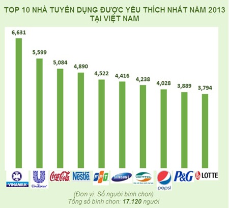 Những nhà tuyển dụng được ứng viên yêu thích năm 2013 - 1 Top 10 nhà tuyển dụng được ứng viên yêu thích nhất năm 2013