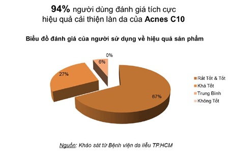 Kết quả chương trình “điều trị sẹo, vết thâm” với Acnes C10 - 2 Biểu đồ đánh giá của người sử dụng về hiệu quả sản phẩm