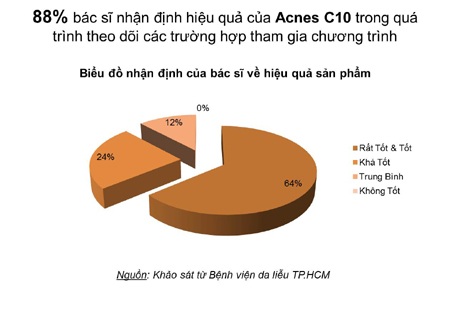 Kết quả chương trình “điều trị sẹo, vết thâm” với Acnes C10 - 3 Biểu đồ nhận định của bác sĩ về hiệu quả sản phẩm