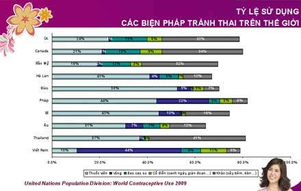 Vì sao chỉ 10% phụ nữ Việt dùng thuốc tránh thai? - 1 Vì sao chỉ 10% phụ nữ Việt dùng thuốc tránh thai? - 1
