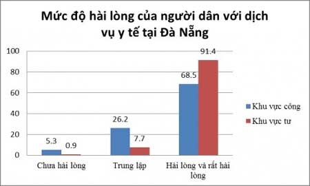 Người dân hài lòng bệnh viện tư hơn bệnh viện công - 1