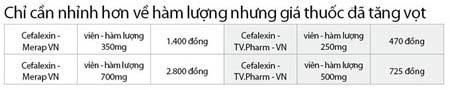 Cục Quản lý dược “tuýt còi” các thuốc có hàm lượng “lạ” - 1 Cục Quản lý dược “tuýt còi” các thuốc có hàm lượng “lạ”