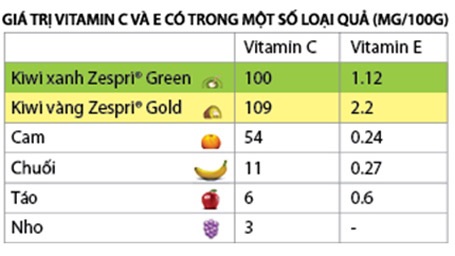 Kiwi giàu chất chống ôxy hóa tốt cho sức khỏe - 3 Nguồn và Ảnh: Công ty Zespri International Limited