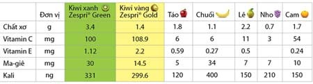 Kiwi - Giàu xơ và khoáng chất cho trái tim khỏe - 3 Kiwi - Giàu xơ và khoáng chất cho trái tim khỏe