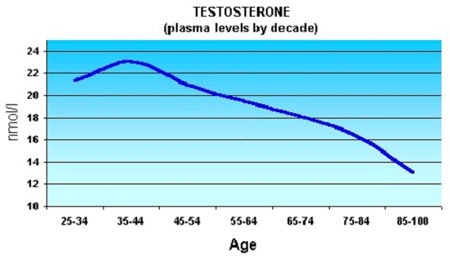 Nồng độ testosterone thấp và nguy cơ bệnh tim ở nam giới - 1 Nồng độ testosterone thấp và nguy cơ bệnh tim ở nam giới