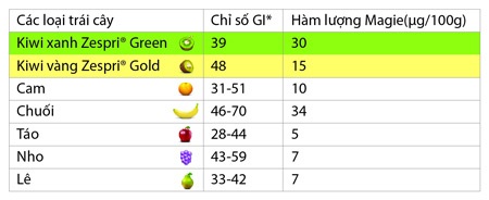 Trái kiwi - Thực phẩm phòng bệnh tiểu đường - 3 Nguồn và Ảnh: Công ty Zespri quốc tế