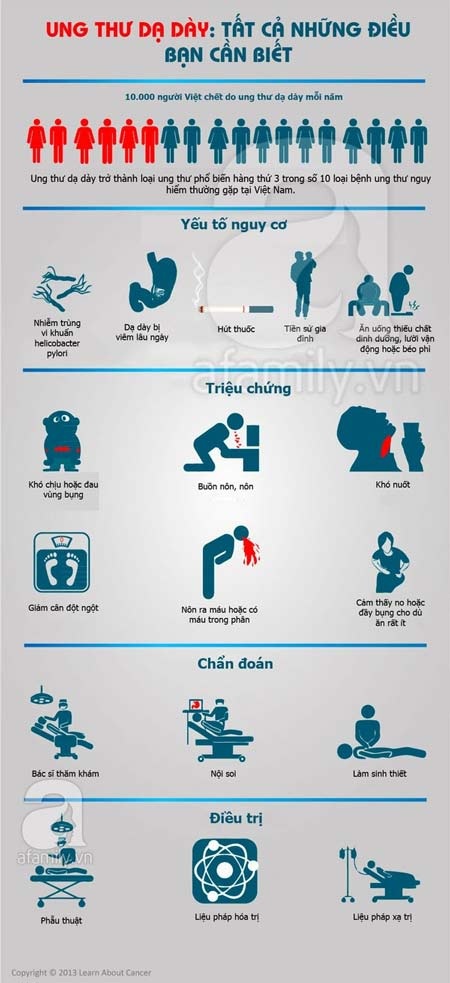 Phòng và phát hiện ung thư dạ dày: Không khó! - 2 Nhân Hà