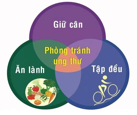Tránh ung thư từ xa: Ăn cho lành - Tập cho đều - 1 Tránh ung thư từ xa: Ăn cho lành - Tập cho đều