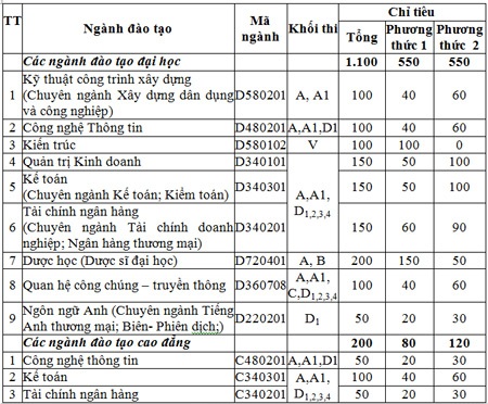 Đại học Đại Nam: Xét tuyển nguyện vọng 2 với nhiều điểm mới - 2 Đại học Đại Nam: Xét tuyển nguyện vọng 2 với nhiều điểm mới