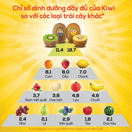 Kiwi SunGold Zespri® - Siêu quả giải nhiệt mùa hè - 2 Siêu quả cho cả gia đình
