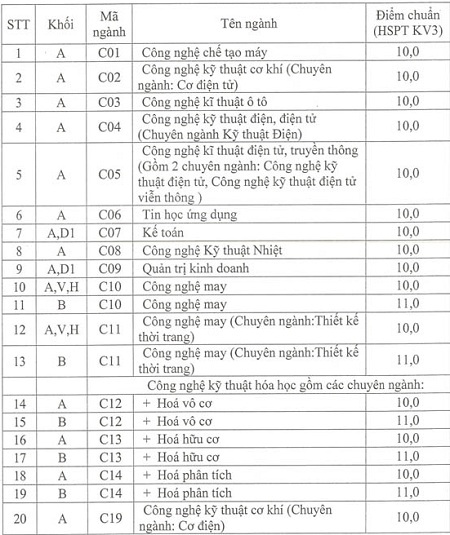 ĐH Công nghiệp HN xét tuyển 650 chỉ tiêu NV2 - 1 ĐH Công nghiệp HN xét tuyển 650 chỉ tiêu NV2 - 1