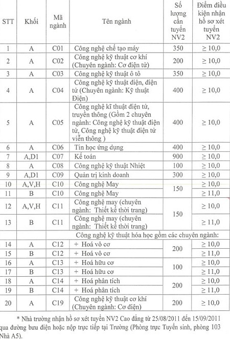 ĐH Công nghiệp HN xét tuyển 650 chỉ tiêu NV2 - 3 ĐH Công nghiệp HN xét tuyển 650 chỉ tiêu NV2 - 3