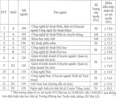 ĐH Công nghiệp HN xét tuyển 650 chỉ tiêu NV2 - 2 ĐH Công nghiệp HN xét tuyển 650 chỉ tiêu NV2 - 2