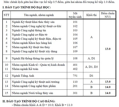 ĐH Nha Trang công bố điểm chuẩn NV1, xét tuyển NV2 - 1 ĐH Nha Trang công bố điểm chuẩn NV1, xét tuyển NV2 - 1