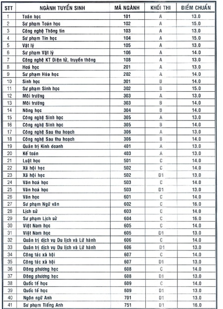 Điểm chuẩn ĐH Đà Lạt, Công đoàn, Y tế Công cộng - 1 Điểm chuẩn ĐH Đà Lạt, Công đoàn, Y tế Công cộng - 1