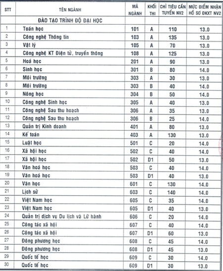 Điểm chuẩn ĐH Đà Lạt, Công đoàn, Y tế Công cộng - 2 Điểm chuẩn ĐH Đà Lạt, Công đoàn, Y tế Công cộng - 2