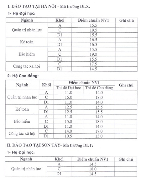 Điểm chuẩn, xét tuyển NV2 của ĐH Lao động Xã hội cơ sở phía Bắc - 1 Điểm chuẩn, xét tuyển NV2 của ĐH Lao động Xã hội cơ sở phía Bắc - 1
