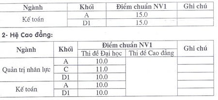 Điểm chuẩn, xét tuyển NV2 của ĐH Lao động Xã hội cơ sở phía Bắc - 2 Điểm chuẩn, xét tuyển NV2 của ĐH Lao động Xã hội cơ sở phía Bắc - 2