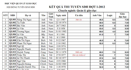 Học viên cao học “tố” trường chấm thi sai quy chế - 1 Học viên cao học “tố” trường chấm thi sai quy chế