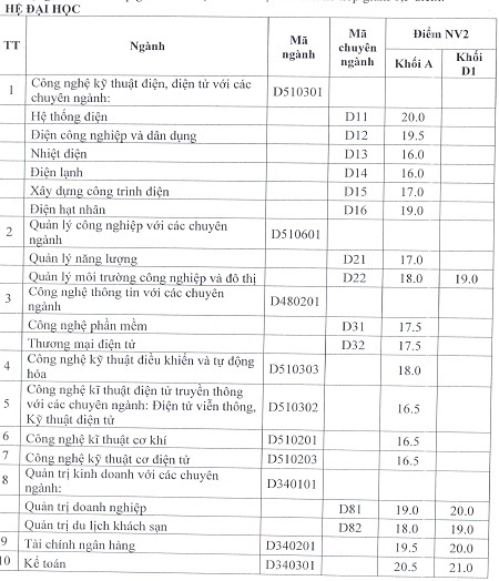 Điểm chuẩn NV bổ sung ĐH Điện Lực, ĐH Quy Nhơn - 1 Điểm chuẩn NV bổ sung ĐH Điện Lực, ĐH Quy Nhơn