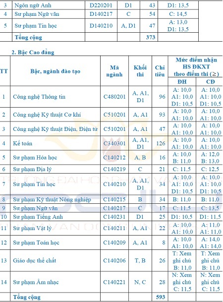 Điểm chuẩn ĐH Phú Yên, Tiền Giang, Phạm Văn Đồng, Tài chính Kế Toán và Tài nguyên MT TPHCM - 2 Điểm chuẩn ĐH Phú Yên, Tiền Giang, Phạm Văn Đồng, Tài chính Kế Toán và Tài nguyên MT TPHCM