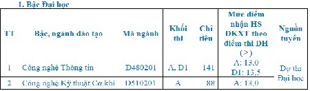Điểm chuẩn ĐH Phú Yên, Tiền Giang, Phạm Văn Đồng, Tài chính Kế Toán và Tài nguyên MT TPHCM - 1 Điểm chuẩn ĐH Phú Yên, Tiền Giang, Phạm Văn Đồng, Tài chính Kế Toán và Tài nguyên MT TPHCM