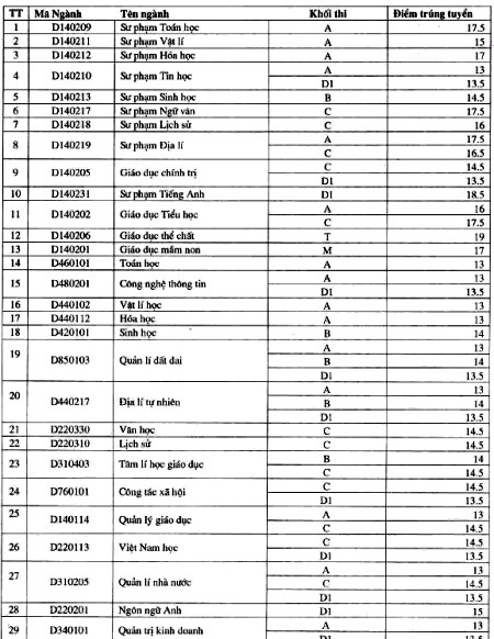 Điểm chuẩn khoa Y - ĐH QGTPHCM, ĐH Quy Nhơn - 1 S.H