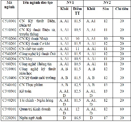 Điểm chuẩn ĐH Công nghiệp TPHCM, An Giang, GTVT cơ sở 2 - 3 Điểm chuẩn ĐH Công nghiệp TPHCM, An Giang, GTVT cơ sở 2