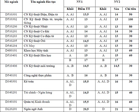 Điểm chuẩn ĐH Công nghiệp TPHCM, An Giang, GTVT cơ sở 2 - 2 Điểm chuẩn ĐH Công nghiệp TPHCM, An Giang, GTVT cơ sở 2