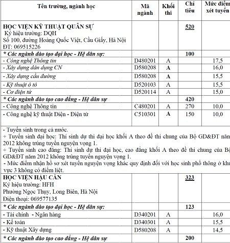 Khối trường quân đội thông báo xét tuyển bổ sung - 6 *Hệ dân sự