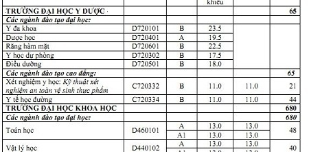 Phụ huynh “tố” ĐH Y dược Thái Nguyên xác định điểm chuẩn sai - 1 Mức điểm chuẩn công bố của ĐH Y Dược Thái Nguyên