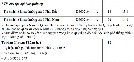 Khối trường quân đội thông báo xét tuyển bổ sung - 3 *Hệ dân sự