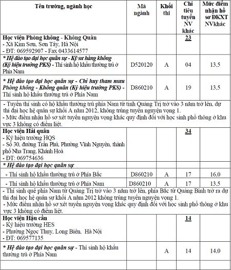 Khối trường quân đội thông báo xét tuyển bổ sung - 1 *Hệ dân sự