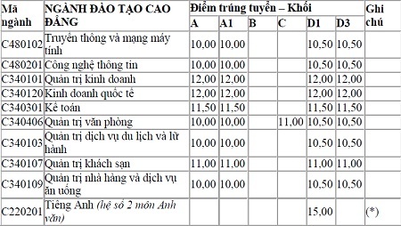 Điểm chuẩn đợt 2 và xét tuyển đợt 3 của ĐH Hoa Sen - 2 -