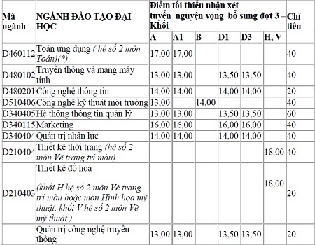 Điểm chuẩn đợt 2 và xét tuyển đợt 3 của ĐH Hoa Sen - 3 - Hệ CĐ: