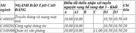 Điểm chuẩn đợt 2 và xét tuyển đợt 3 của ĐH Hoa Sen - 4 - Hệ CĐ: