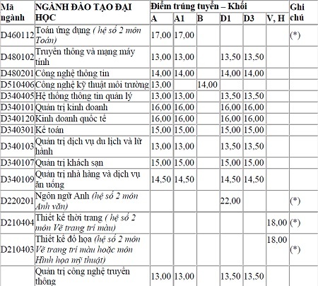 Điểm chuẩn đợt 2 và xét tuyển đợt 3 của ĐH Hoa Sen - 1 -