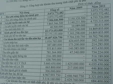 Thanh tra kết luận hàng loạt sai phạm ở Trường ĐH Kinh tế Quốc dân - 2 Danh sách 14 khoản thu sai và vượt quy định tổng cộng hơn 51 tỉ đồng.