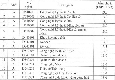 Điểm chuẩn ĐH Sư phạm Hà Nội 2, ĐH Công nghiệp Hà Nội - 3 *Xét tuyển NV2:
