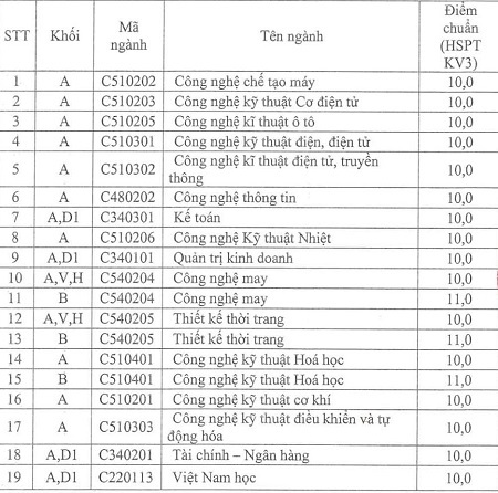 Điểm chuẩn ĐH Sư phạm Hà Nội 2, ĐH Công nghiệp Hà Nội - 2 - Hệ liên thông