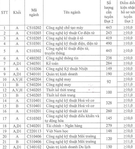 Điểm chuẩn ĐH Sư phạm Hà Nội 2, ĐH Công nghiệp Hà Nội - 4 Nguyễn Hùng