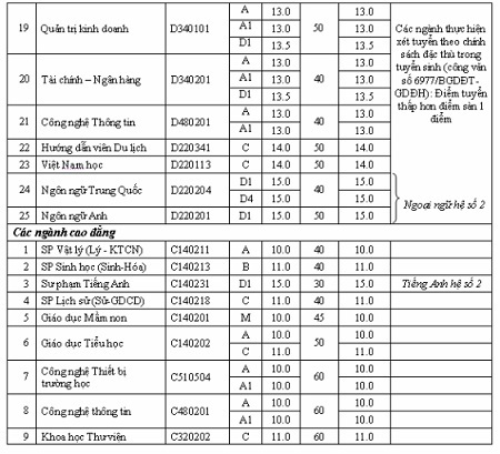Điểm chuẩn ĐH Hùng Vương Phú Thọ, TDTT Đà Nẵng - 2 Điểm chuẩn ĐH Hùng Vương Phú Thọ, TDTT Đà Nẵng