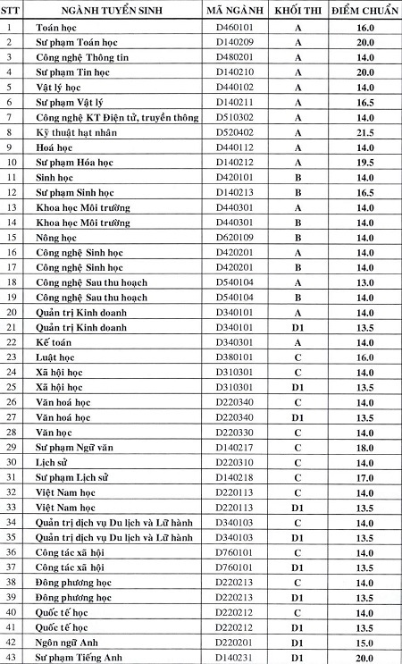 ĐH Đà Lạt công bố điểm chuẩn NV1 - 1 ĐH Đà Lạt công bố điểm chuẩn NV1