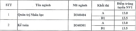 Điểm chuẩn, xét tuyển bổ sung ĐH Lao động - Xã hội, Kinh doanh và Công nghệ Hà Nội - 2 -