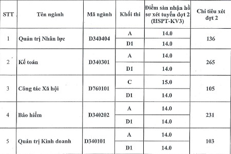 Điểm chuẩn, xét tuyển bổ sung ĐH Lao động - Xã hội, Kinh doanh và Công nghệ Hà Nội - 3 -Cơ sở Sơn Tây
