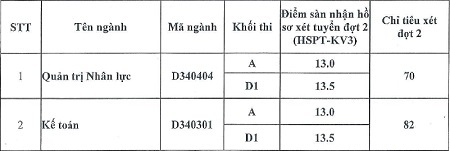 Điểm chuẩn, xét tuyển bổ sung ĐH Lao động - Xã hội, Kinh doanh và Công nghệ Hà Nội - 4 -Cơ sở Sơn Tây