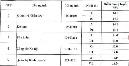 Điểm chuẩn, xét tuyển bổ sung ĐH Lao động - Xã hội, Kinh doanh và Công nghệ Hà Nội - 1 -