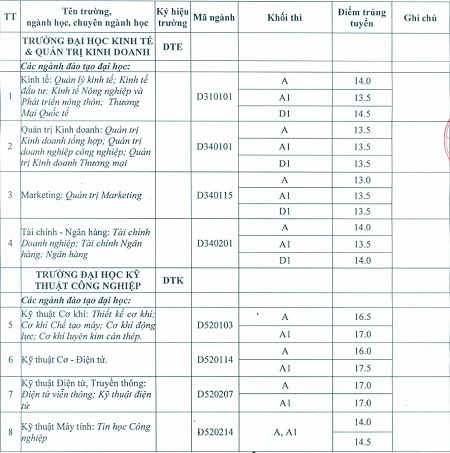 Toàn cảnh điểm chuẩn NV2, xét tuyển NV3 ĐH Thái Nguyên - 1 *Xét tuyển NV3: